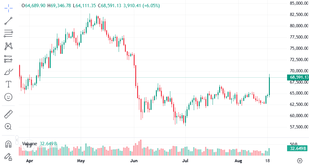 bitcoin-nears-key-technical-breakout-76000
